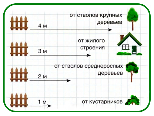 Минимальные растояния от забора